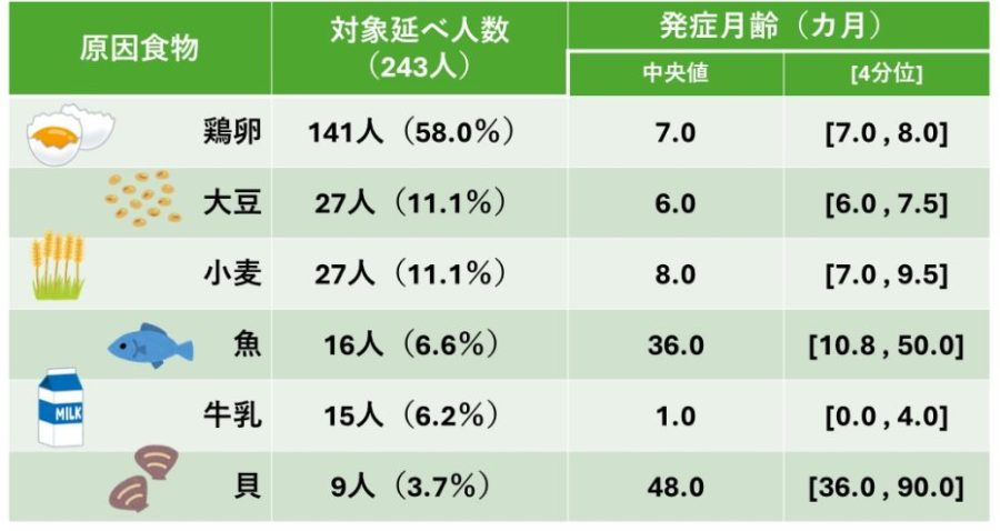 消化器アレルギーページ原因食材