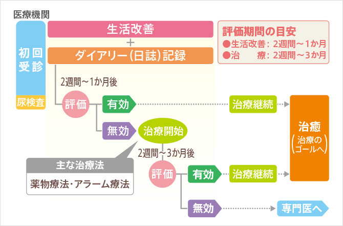 おねしょプロジェクト